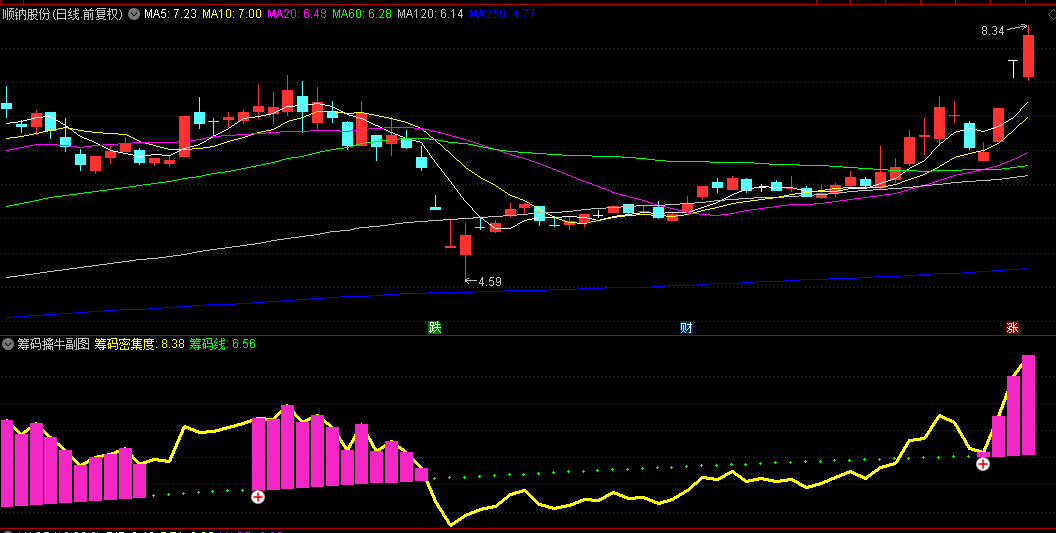 通达信【筹码擒牛】副图/选股指标，筹码+均线+动量，在起爆点出现时触发买点信号！