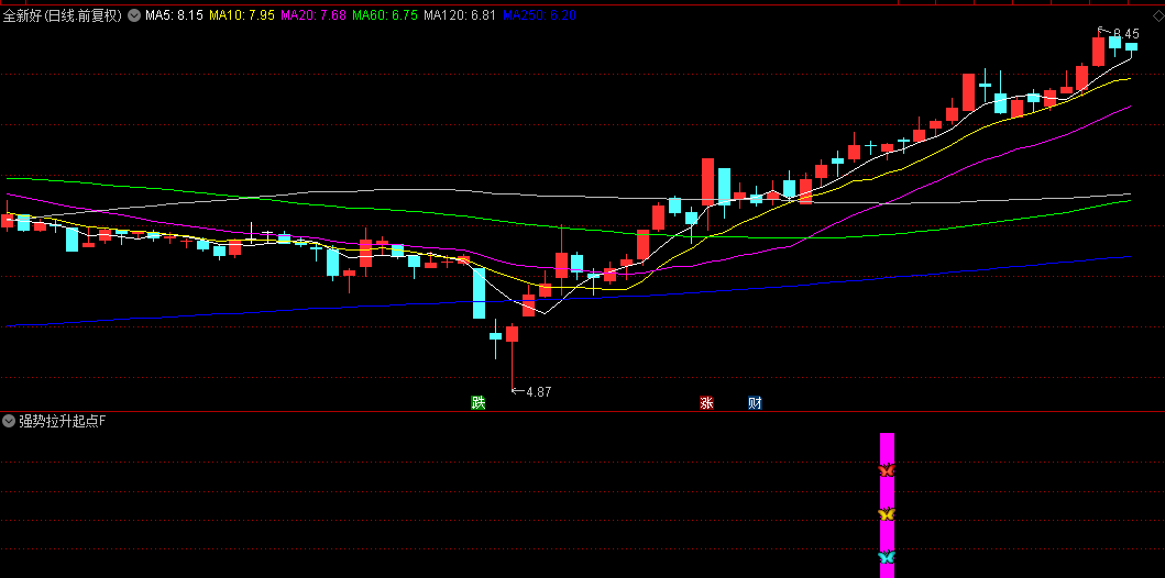 【强势拉升起点】副图/选股指标，紫色柱状线标识启动点，三重火箭图标叠加出现时是拉升起点！