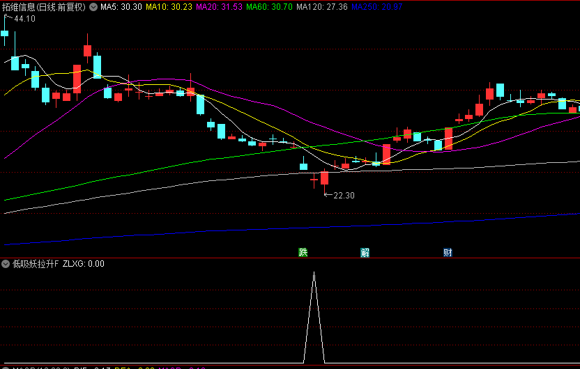 【低吸妖拉升】副图/选股指标，识别经过深度调整即将拉升个股，在相对低位介入