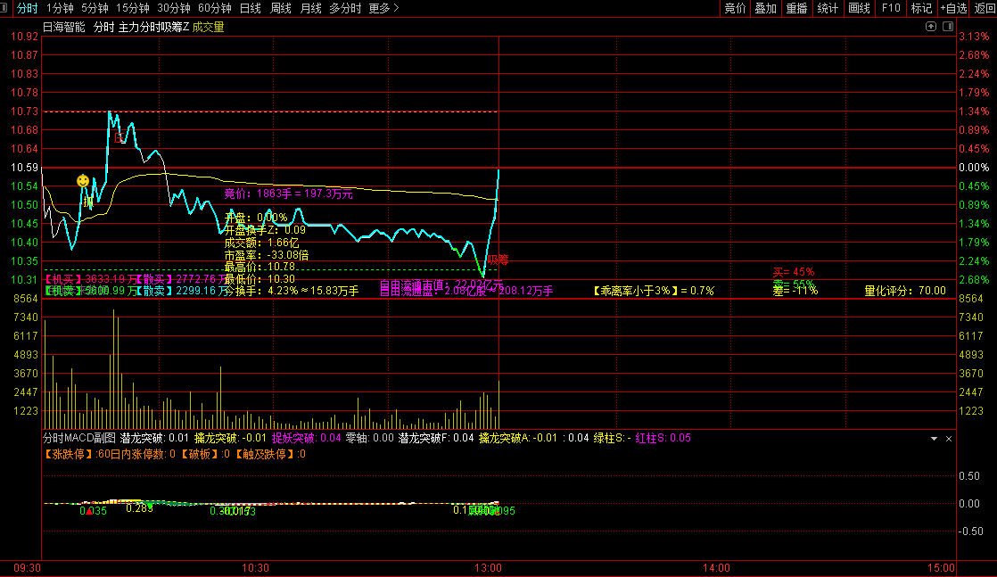 【主力分时吸筹抓板】主图+【分时MACD】副图指标，捉当日短线强龙，主力量化大单跟庄捉强牛！