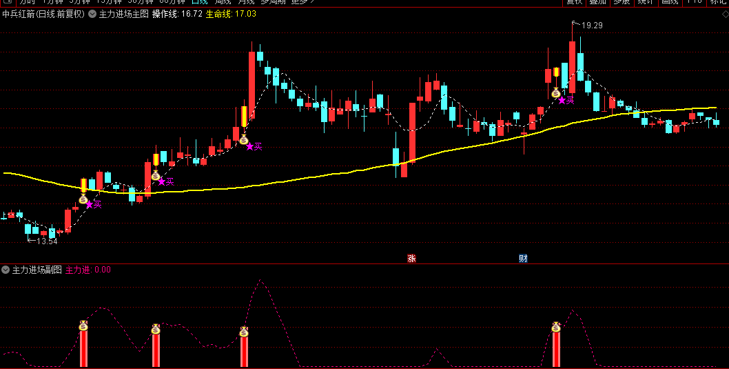 【主力进场】主图/副图/选股指标，分析和判断主力资金走向，更好地跟随庄家的操作！