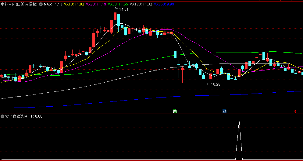 88.88%【安全稳健选股】副图/选股指标，每日十只，底部洗盘结束后放量涨的票！