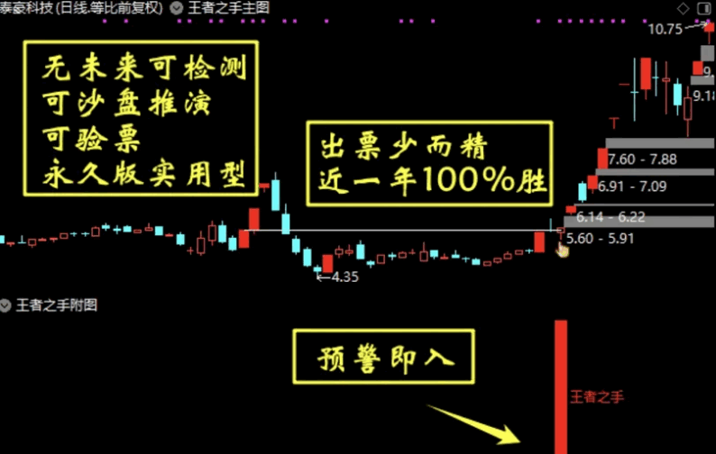 精品分享【王者之手】主图/副图/选股全套指标，2025年信号6次，几乎全胜，一路长虹！
