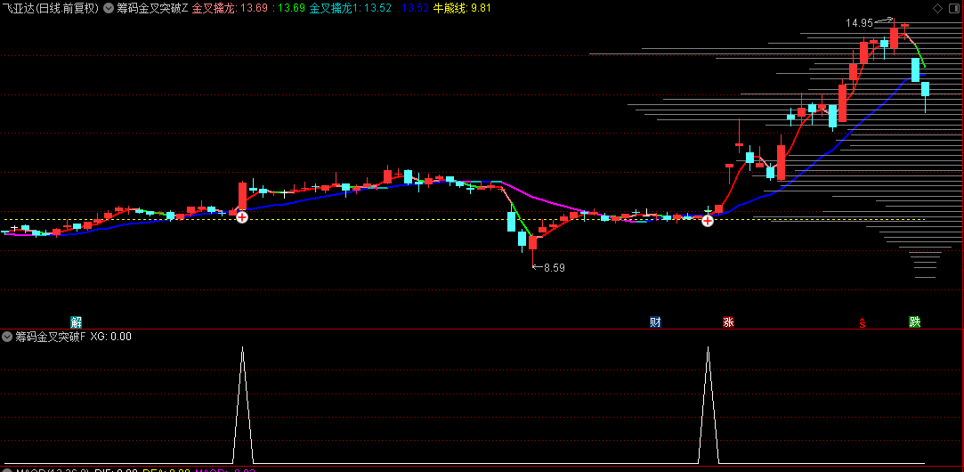 【筹码金叉突破】主图/副图/选股指标， 独特牛熊线判断方向，配合筹码金叉捕捉突破时机！