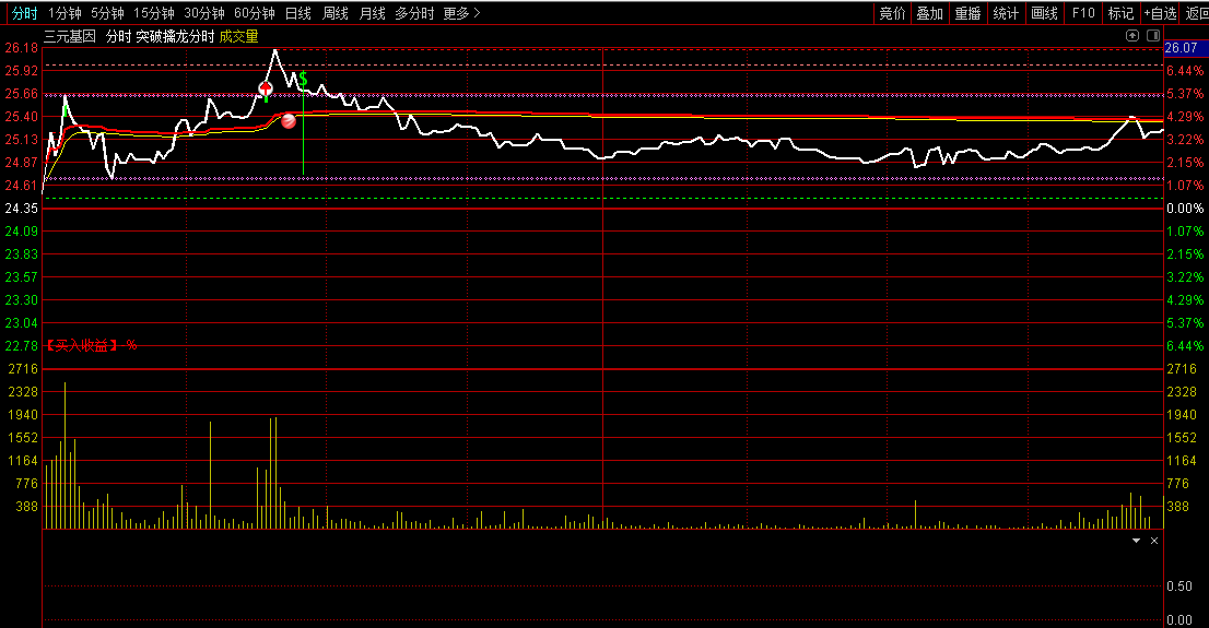 通达信【突破擒龙分时】分时主图指标，结合主力大单介入量，分时买点抓资金突破擒龙！