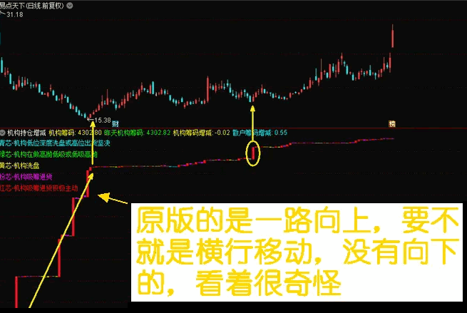 【机构筹码增减改动版】副图指标，改编自大佬股林探案指标，直观优选选股信号和筹码流入情况！