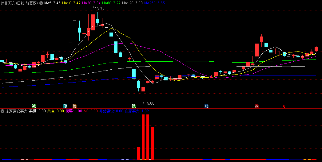 通达信【庄家建仓实力】副图指标，量化庄家控盘实力，预判庄家建仓信号和实力强度！核心功能模块