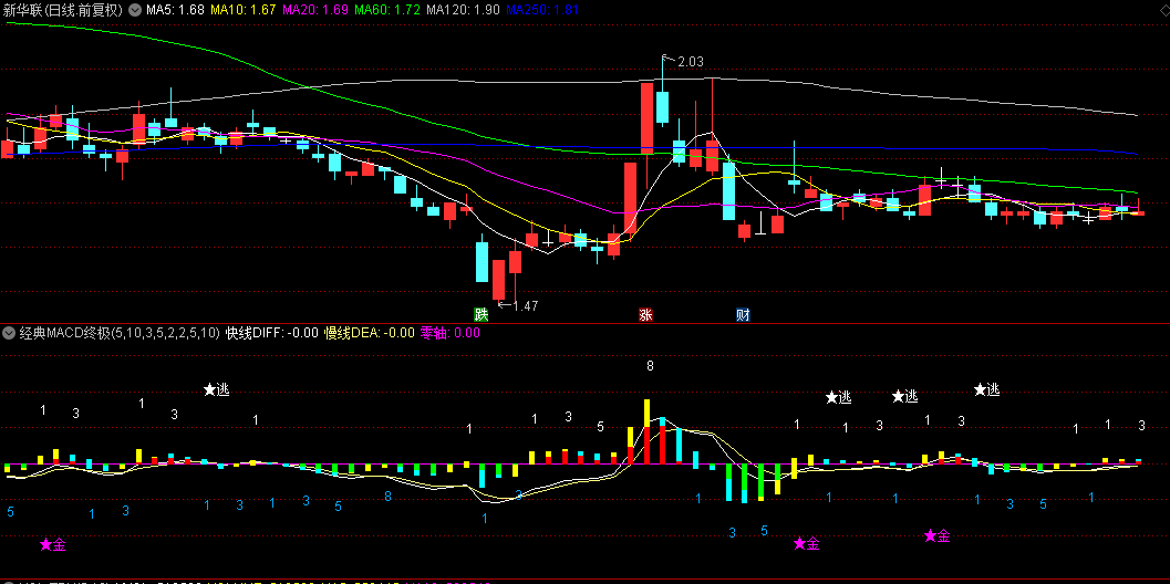 应邀发布【经典MACD终极版】副图指标，永不过时，磨得更锋利，经过市场验证！