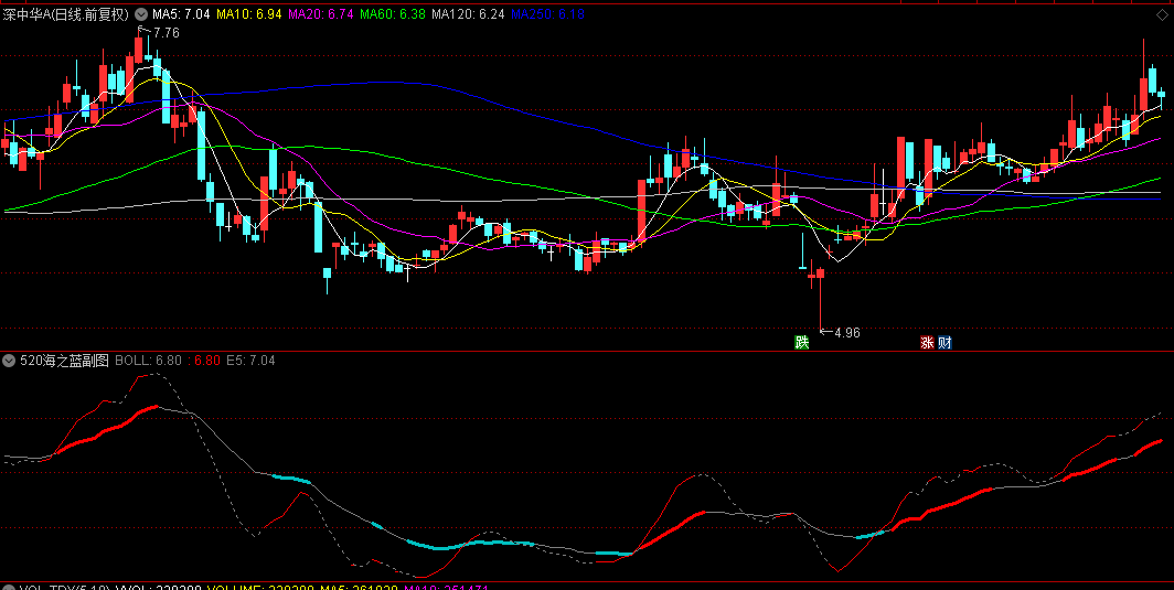 看过即悟的【520海之蓝】副图指标，叠加KDJ的灵敏与MACD的稳定，沉淀了许久精炼出本指标！