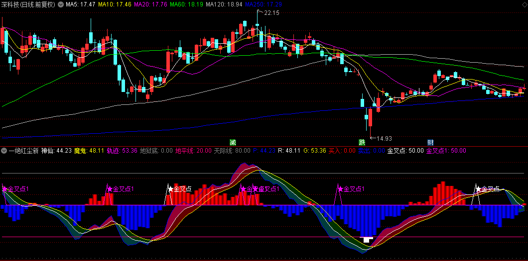 【一绝红尘新】副图指标，新思路新理念均线死叉买入法，形成白色三角向上可入！