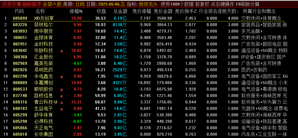 【板块龙头】竞价排序副图指标，个股在行业中的排名，无未来可回测，妖股一网打尽！