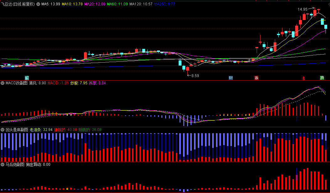 自用多年的【回头是岸】三副图指标，完美洞察主力踪迹，懂得自然懂，不必多言!