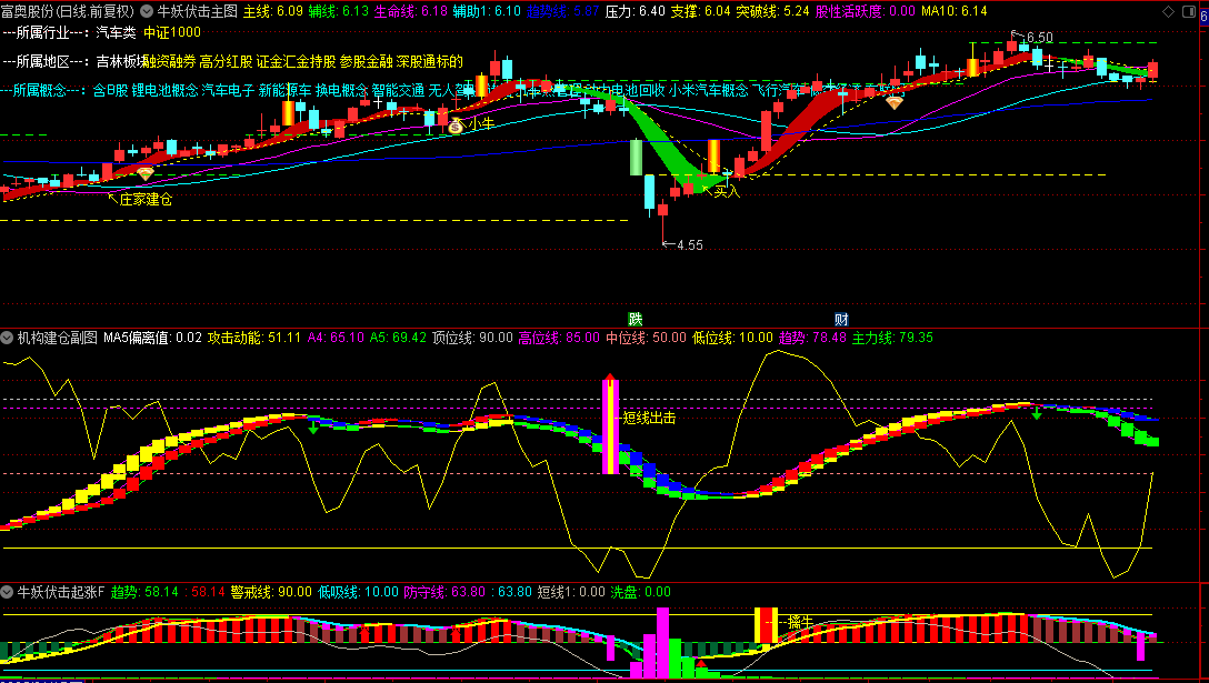 发一套经典大作【牛妖伏击】主图/副图套装指标，主力资金透视镜，精准伏击触发器！