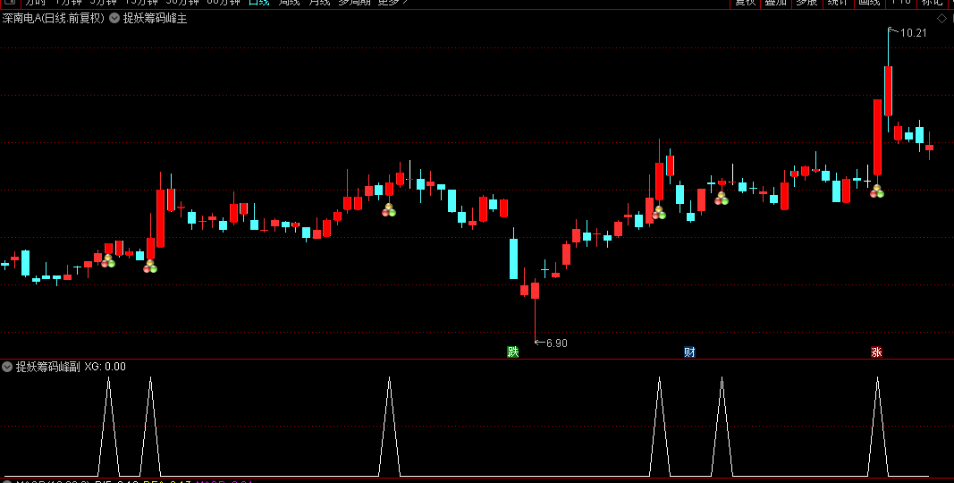 【捉妖筹码峰】主图/副图/选股指标，多因子共振模型，短期博弈临界点发出启动信号