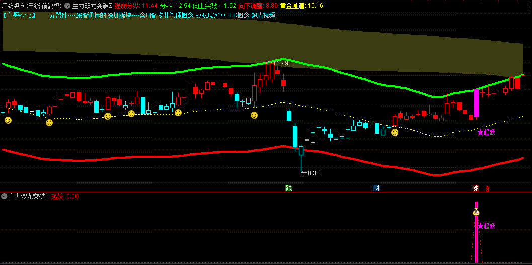【主力双龙突破通道】主图/副图/选股指标，上升平行通道中出现笑脸为优质买点，下降通道均不参与操作