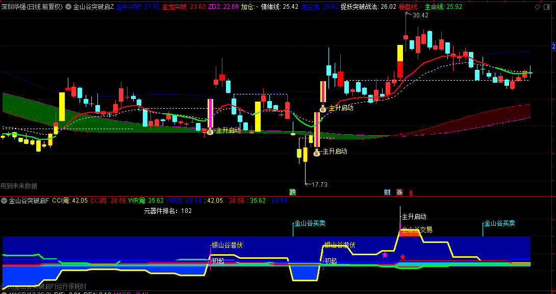 【金山谷突破启动】主图/副图/选股指标，突破回踩确认行情+主升浪加速阶段+超跌反弹转折点！