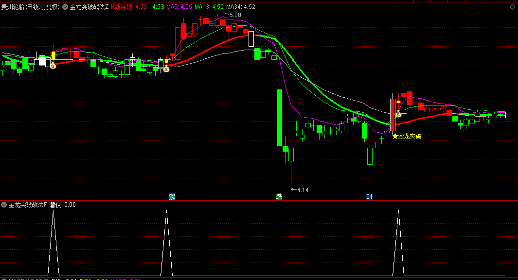 【金龙突破战法】主图/副图/选股指标，三种颜色K线标记多空状态，游资潜伏预警助你及时上车！