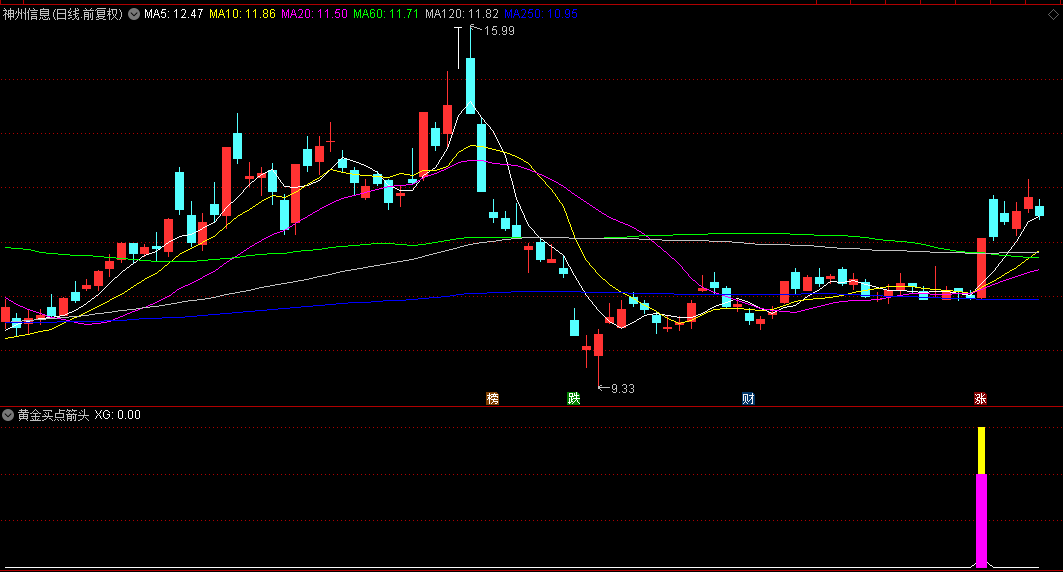 【黄金买点箭头】副图/选股指标，趋势引擎发出转折确认，触发黄金买点箭头！