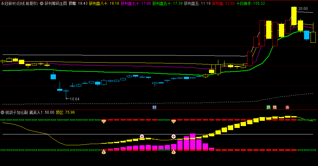 【获利筹码】主图+【钱袋子加仓】副图/选股指标，筹码擒妖模式，突破50中轴配合成交量阳线确认！