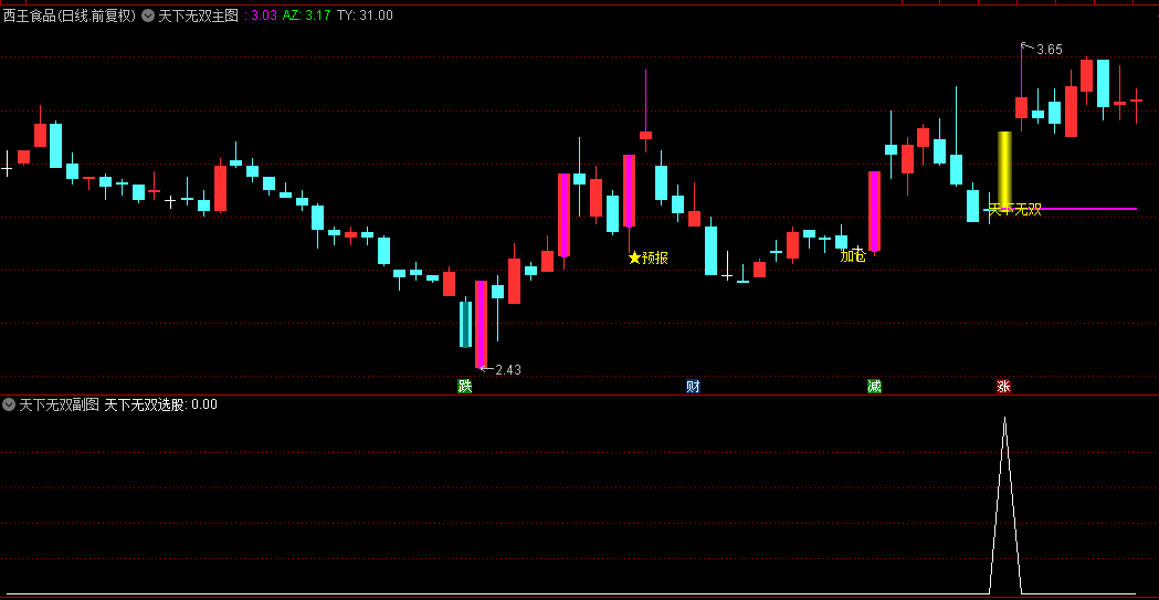 【天下无双】主图副图/选股指标，大阳攻击强信号，识别强击机会，信号少可以抓大牛！