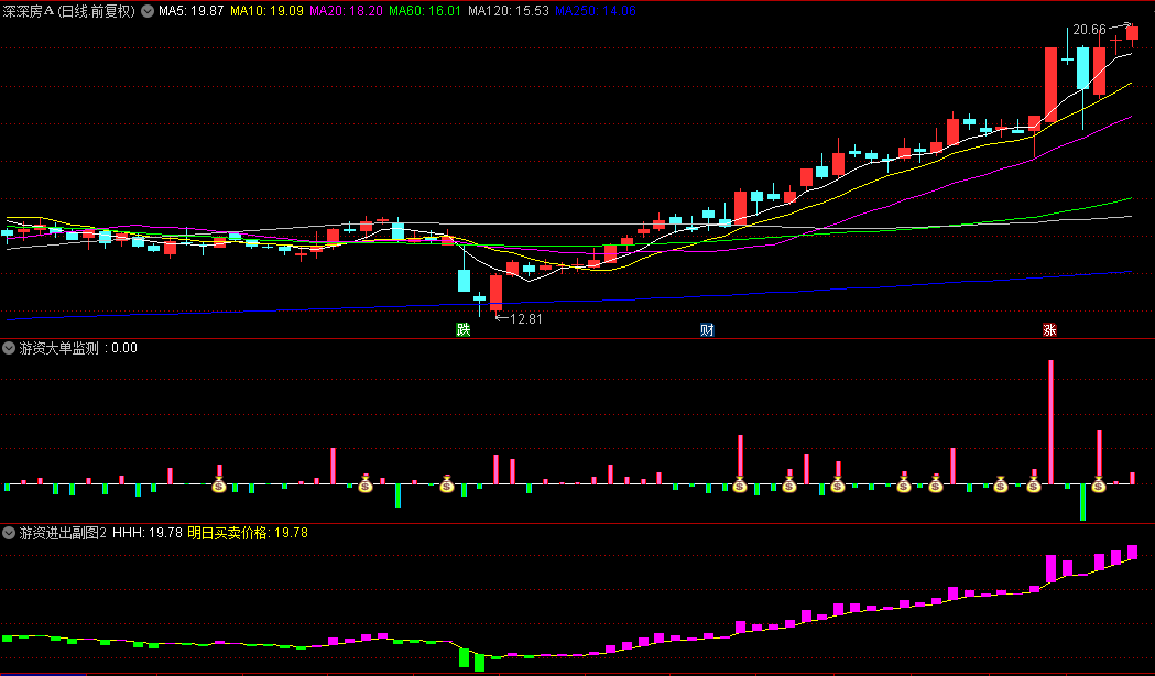 【游资大单监测】副图+【游资监测共振】选股指标，共振擒牛波段启动点，适合捕捉强势突破行情！