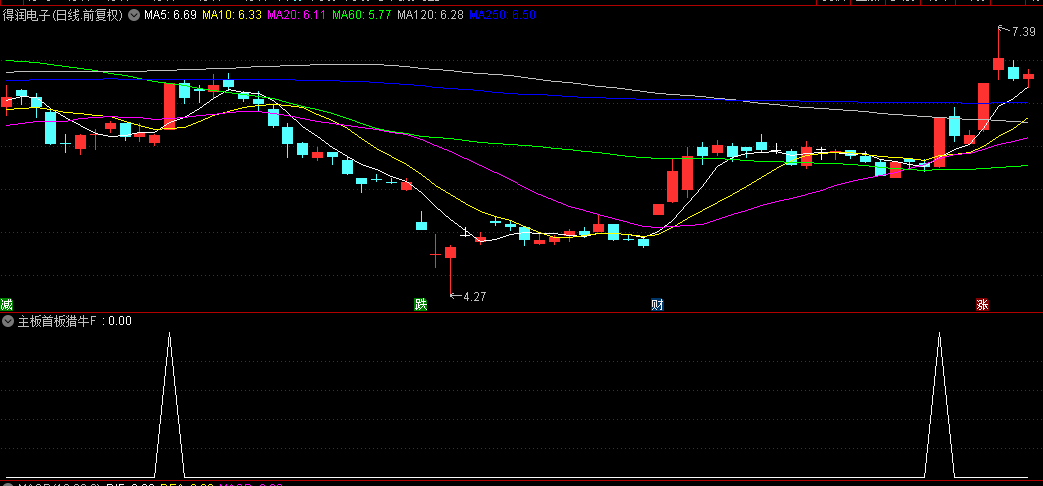 【主板首板猎牛】副图/选股指标，100%只做主板，太准了，猎牛不二之选！