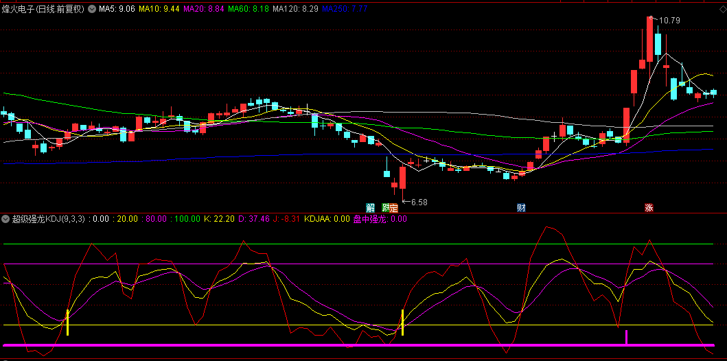 自己压箱底的宝贝【超级强龙KDJ】副图指标，简单实用，抓主升浪，希望家人们发财！