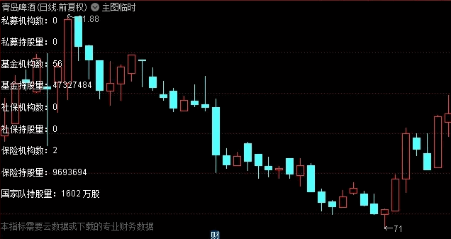 通达信【主力资金明细】主图指标，在主图上显示私募+基金+社保+保险+国家队持股数量！