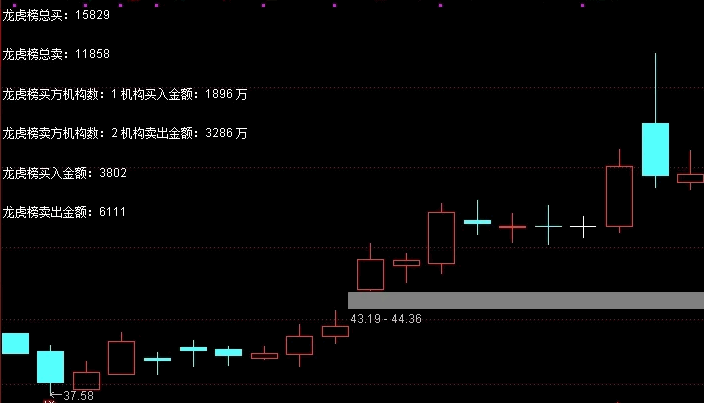 通达信【龙虎榜买入明细】主图指标，在主图显示龙虎榜买方机构数+买入金额+总买额！