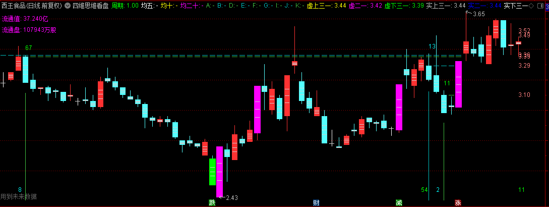 【四维思维看盘】主图指标，利用均线判断趋势方向，参考分形高低点把握波段机会！