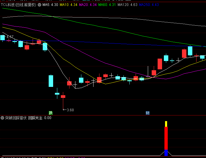 好公式【突破回踩潜伏】副图+选股指标，平台突破回踩后潜伏 不激进 适合稳健投资！