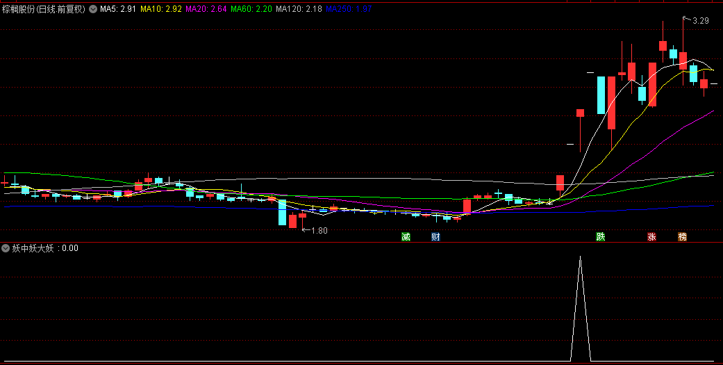【妖中妖大妖】副图/选股指标，祝在车上的股友好运，友情提醒小白勿用！
