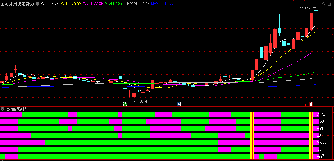 【七指金叉】副图/选股指标，底部反转的早期预警，强势股二次启动的捕捉！