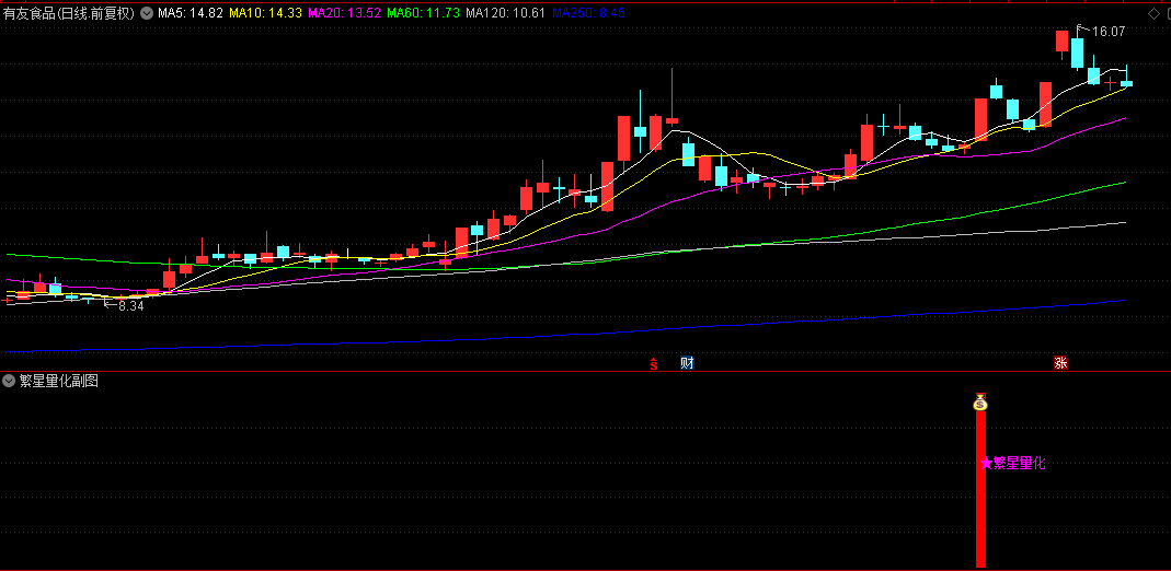 【繁星量化】副图/选股指标，喜从天降财源入袋，打板之利器也！