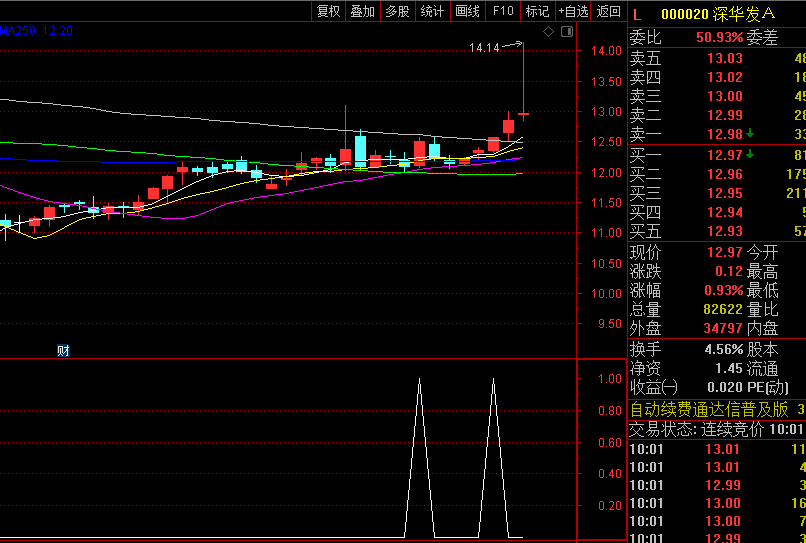 某投顾指标【筹码峰跟庄】副图/选股指标，发现主力建仓完毕即将启动的票，突破关键压力位买入机会