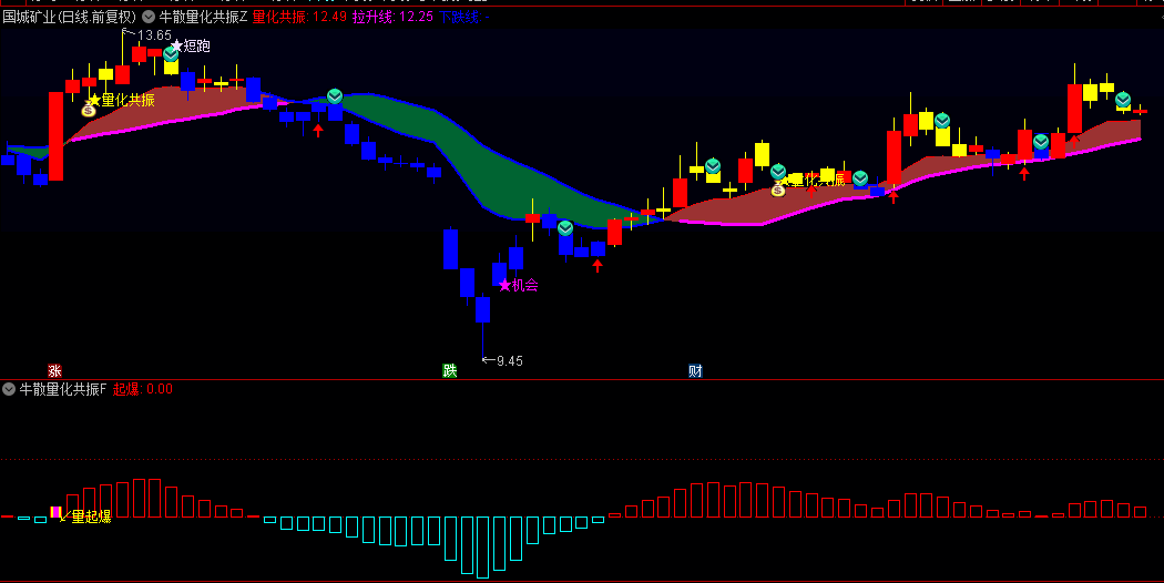 【牛散量化共振】主图/副图/选股指标，红色共振线且K线转红时考虑建仓，副图出现量起爆时增仓