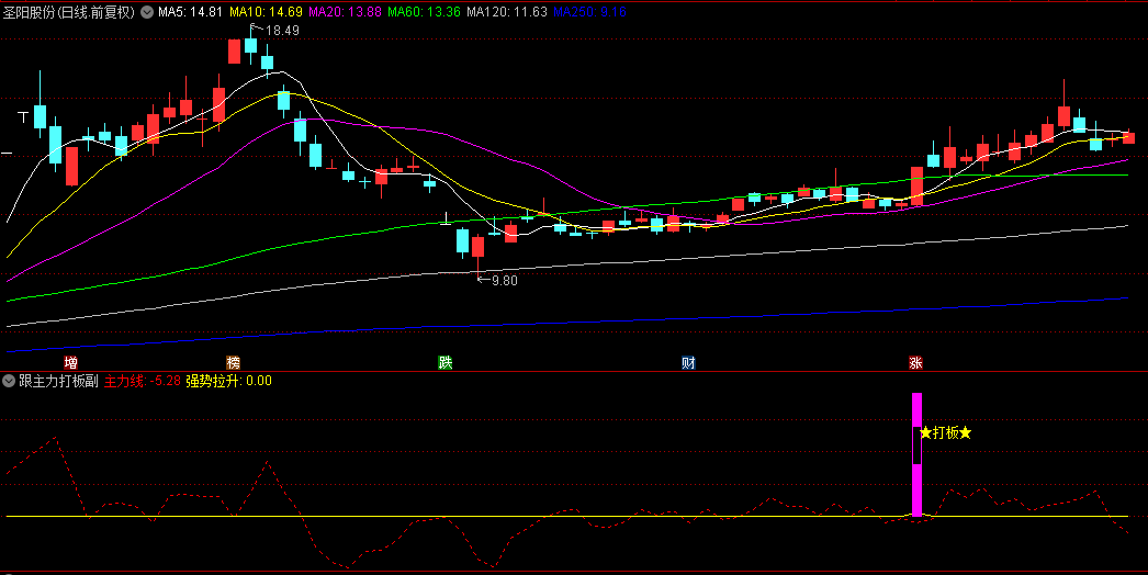 【跟主力打板】副图/选股指标，就这么牛，精准定位超强买入点！