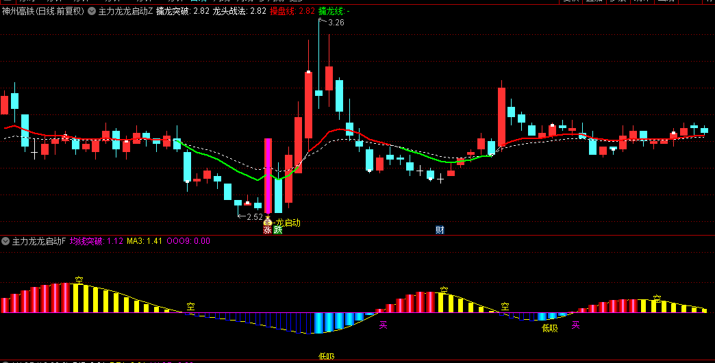 【主力龙龙启动】主图/副图/选股指标，龙头量能箱体突破，捕捉强势股的启动点！