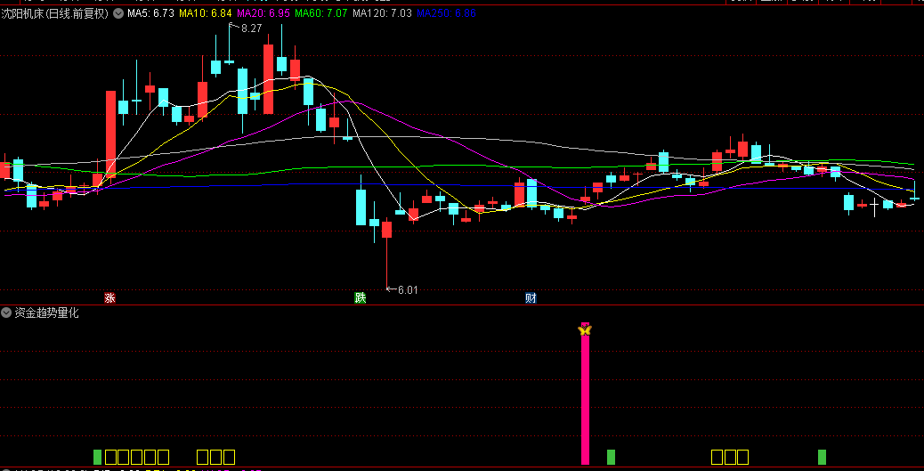 【资金趋势量化】副图指标，当单柱出现文字趋势量化，可关注或潜伏！
