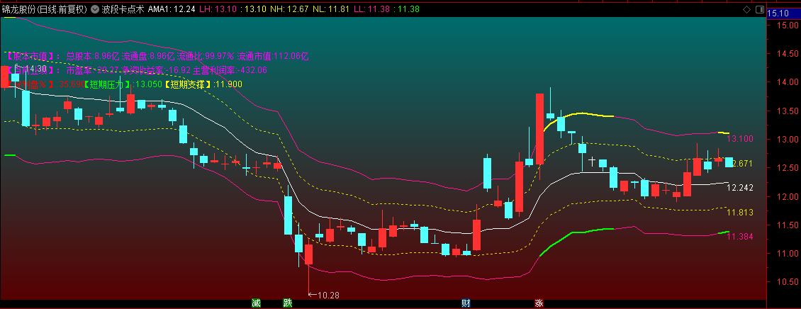 【波段卡点术】主图指标，压箱底的神器，改良自华尔街用了50年的Z值模型！