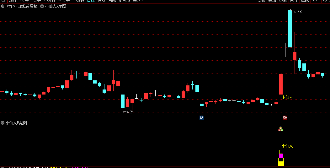 2025版【小仙人】主图/副图/选股指标，市场狙击手，捕捉多方占优拐点，源码无未来！