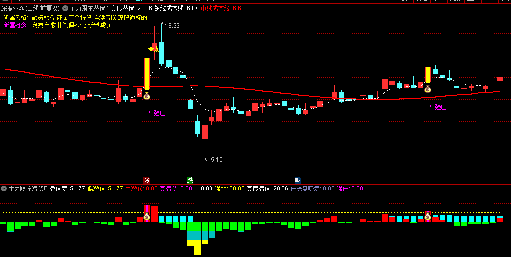 【主力跟庄潜伏】主图/副图/选股指标，主力行为可视化呈现，震荡市中识别真突破与假摔陷阱