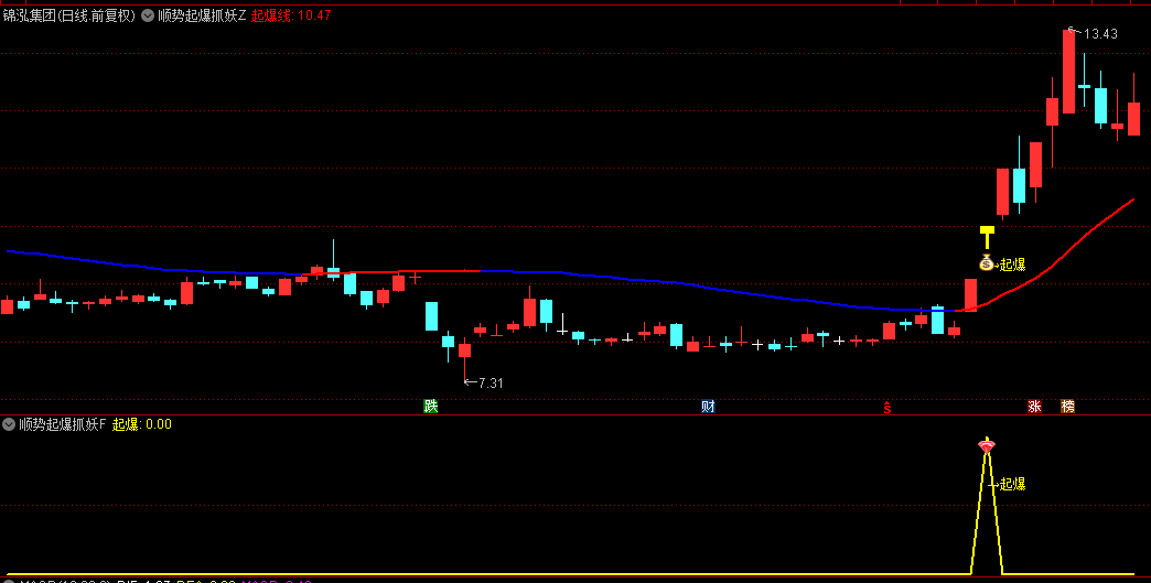 【顺势起爆抓妖】主图/副图/选股指标，趋势启动初期及时介入，主升浪行情早期识别