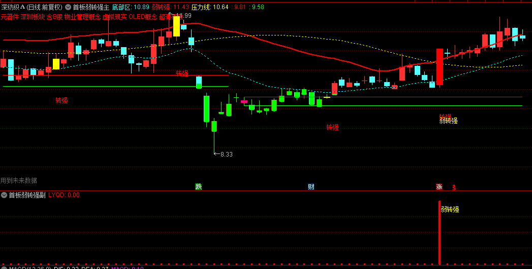 【首板弱转强】主图/副图/选股指标，由弱转强的关键转折点，在转折初期即发出信号！
