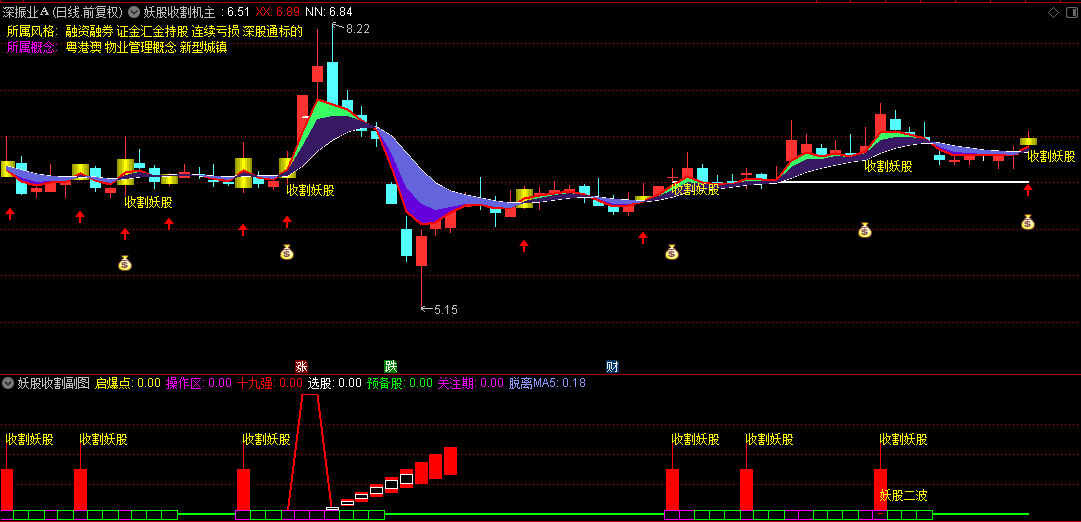 【妖股收割机】主图/副图/妖股共振信号选股指标，当妖股续涨形态确认时，可把握第二波主升行情！