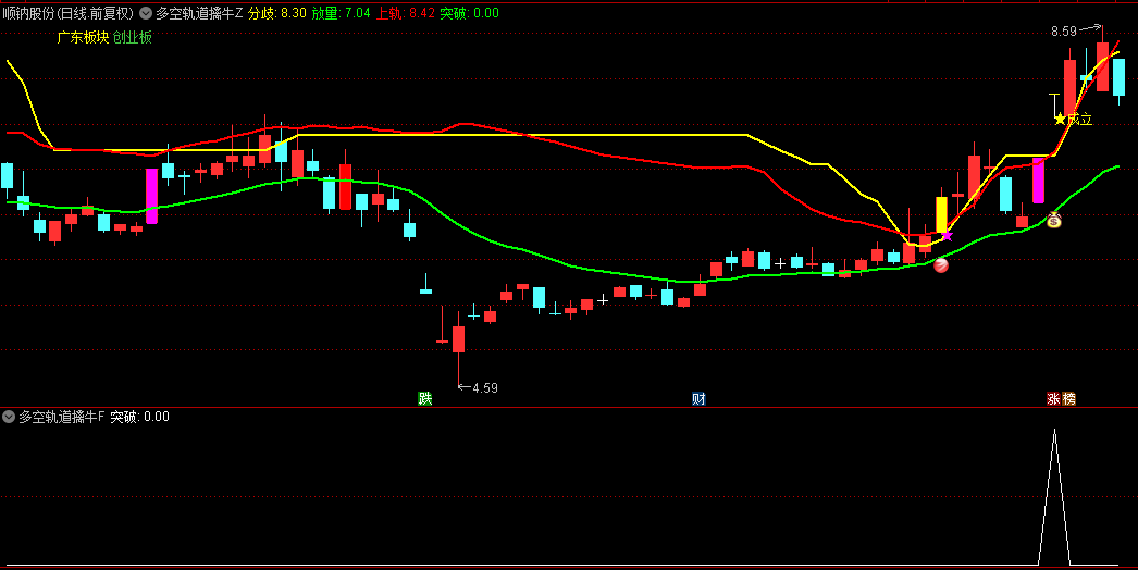 【多空轨道擒牛】主图/副图/选股指标，分界线上多头势，轨道突破战机现！