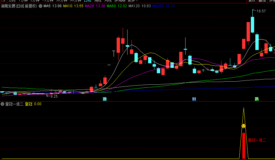 一个比较牛叉的【皇冠一进二】副图/选股指标，竞价一进二量化专用指标，抓涨停板实现吃肉肉自由！