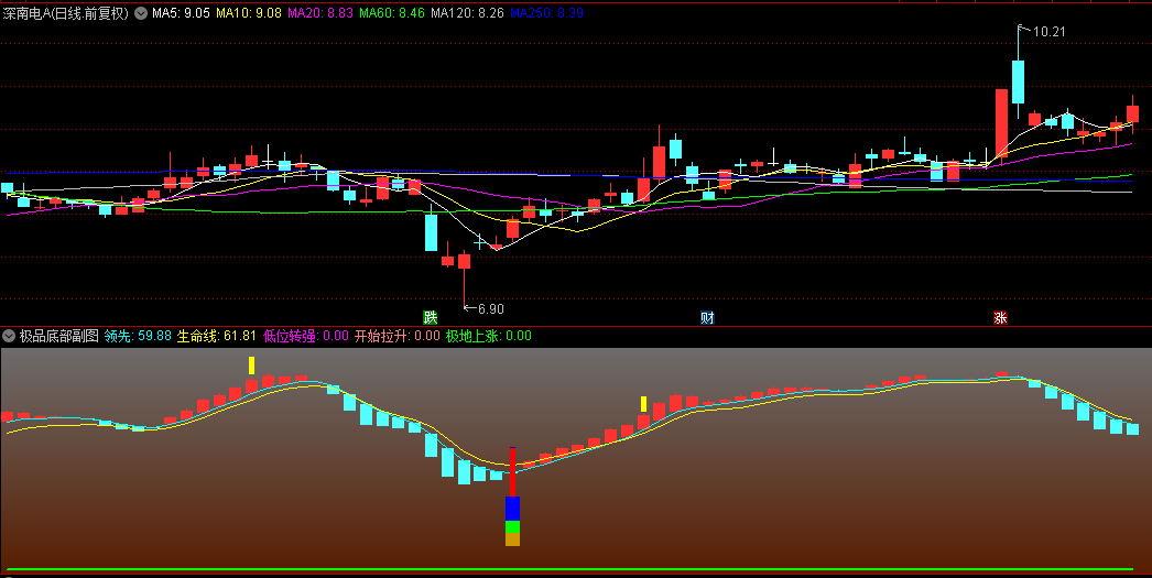 私藏精华【极品底部】副图/选股指标，选出来的个股比较少，适合抄底使用！