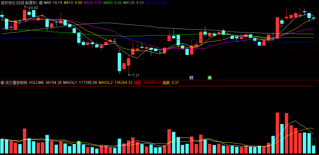 自己用了挺长时间的【成交量参照物】副图指标，看成交量的对比参考指标，自己写的分享出来！