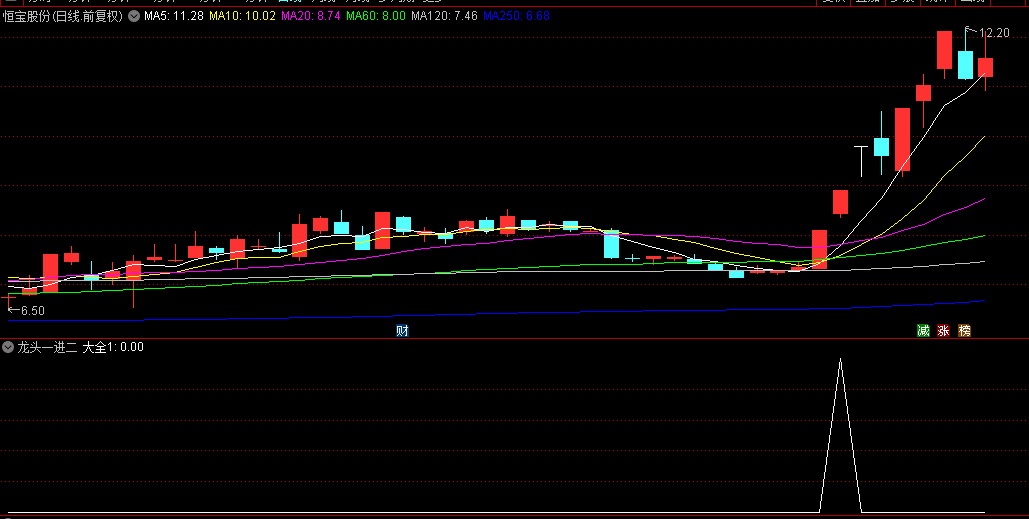 【龙头一进二】副图/选股指标，板块轮动中的龙头股二次爆发，共振龙头战法！